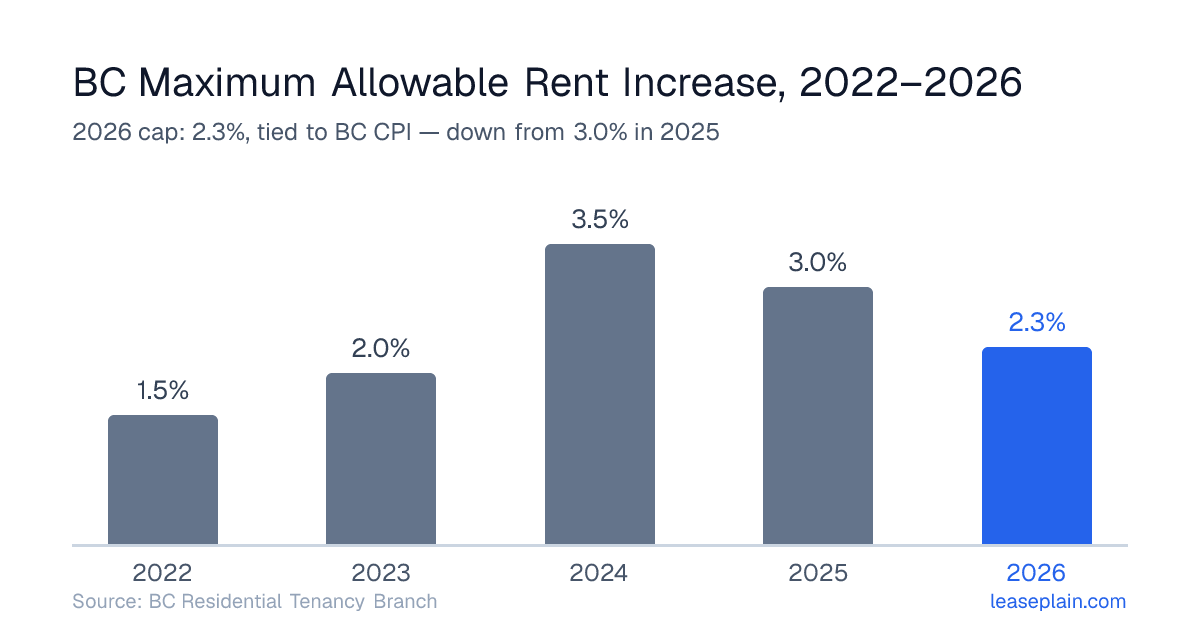 Bar chart of British Columbia's maximum allowable rent increase from 2022 to 2026: 1.5% in 2022, 2.0% in 2023, 3.5% in 2024, 3.0% in 2025, and 2.3% in 2026