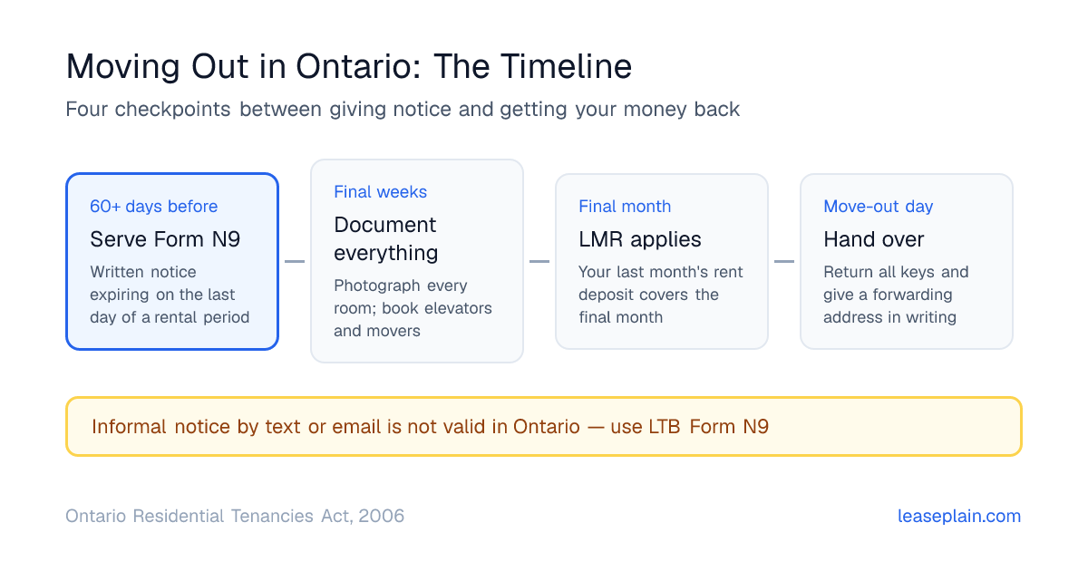 Timeline for moving out in Ontario: 60 or more days before, serve Form N9 written notice expiring on the last day of a rental period; final weeks, photograph the unit and book the elevator; final month, the last month's rent deposit is applied so you do not pay rent twice; move-out day, return keys and provide a forwarding address