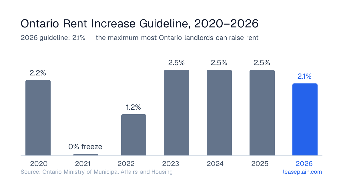 Bar chart of Ontario's annual rent increase guideline from 2020 to 2026: 2.2% in 2020, a 0% freeze in 2021, 1.2% in 2022, 2.5% from 2023 to 2025, and 2.1% in 2026.