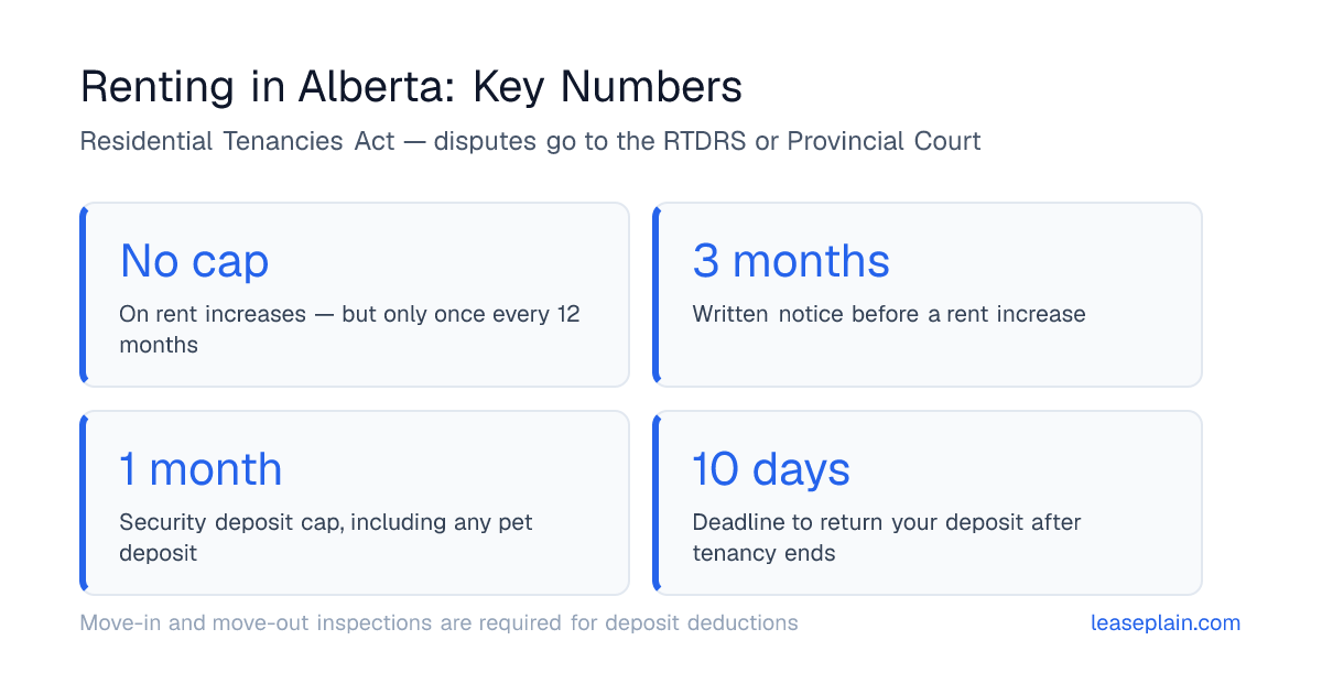Alberta renting key numbers: no rent increase cap but increases only once every 12 months, 3 months written notice before a rent increase, security deposits capped at one month's rent, and deposits returned within 10 days