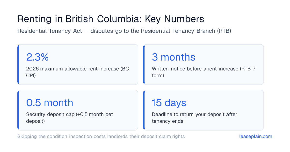 British Columbia renting key numbers: 2.3% is the 2026 maximum allowable rent increase, 3 full months notice before a rent increase, security deposits capped at half a month's rent plus half a month for pets, and deposits returned within 15 days