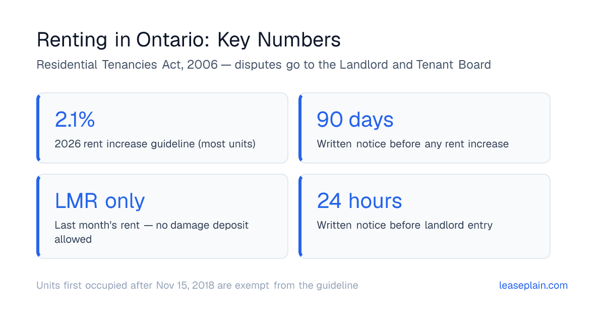 Ontario renting key numbers: 2.1% is the 2026 rent increase guideline, 90 days written notice before a rent increase, deposits limited to last month's rent with no damage deposit allowed, and 24 hours written notice before landlord entry