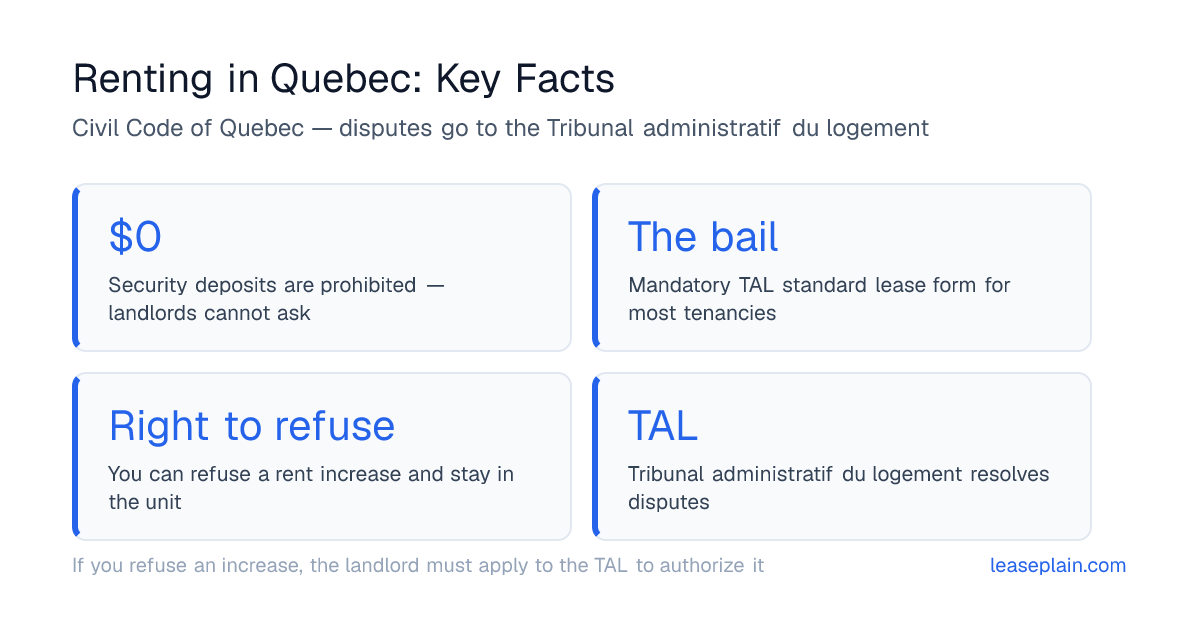 Quebec renting key facts: security deposits are prohibited entirely, landlords must use the TAL standard lease form (the bail), tenants may refuse a rent increase and stay, and the Tribunal administratif du logement resolves disputes