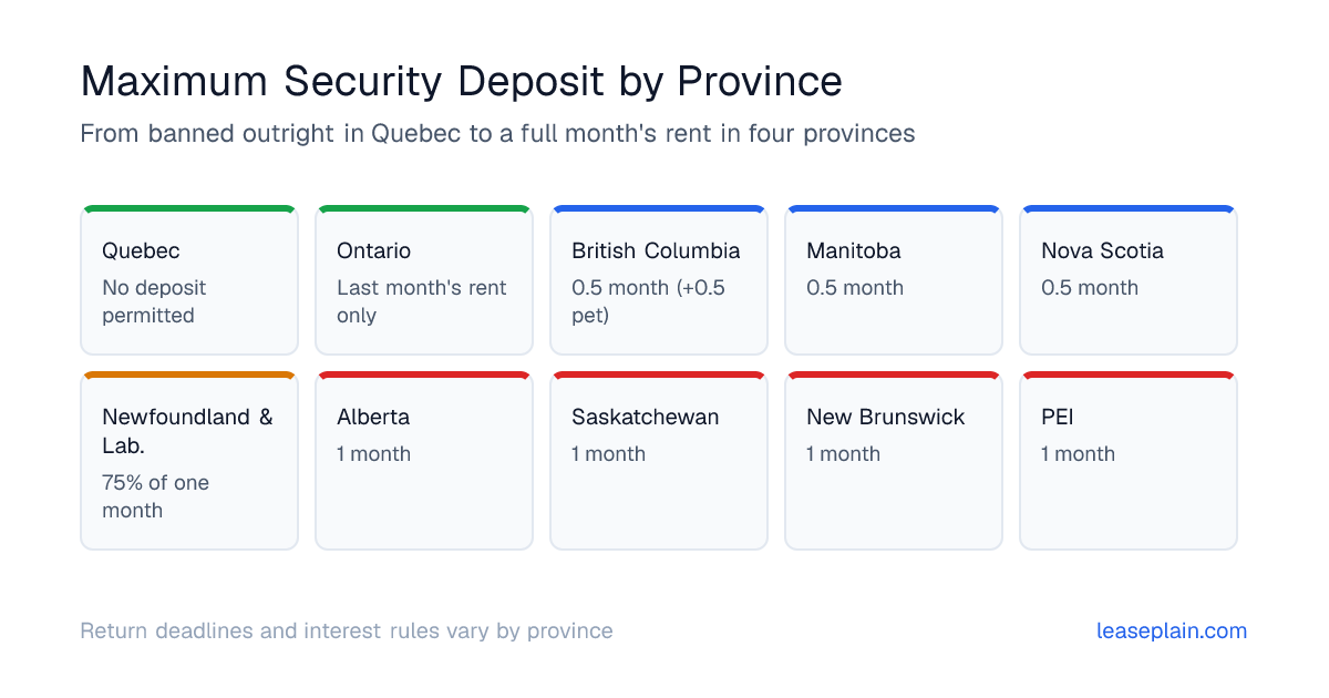 Maximum security deposit by Canadian province: Quebec none permitted, Ontario last month's rent only, BC half a month plus half a month pet deposit, Manitoba and Nova Scotia half a month, Newfoundland and Labrador 75% of a month, Alberta, Saskatchewan, New Brunswick and PEI one month